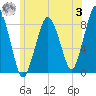 Boston Light tide chart for Monday, July 3, 2023