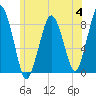 Boston Light tide chart for Tuesday, July 4, 2023