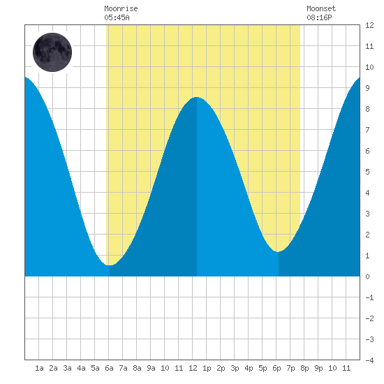 Boston Light tide chart for Wednesday, August 16, 2023