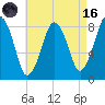 Boston Light tide chart for Wednesday, August 16, 2023