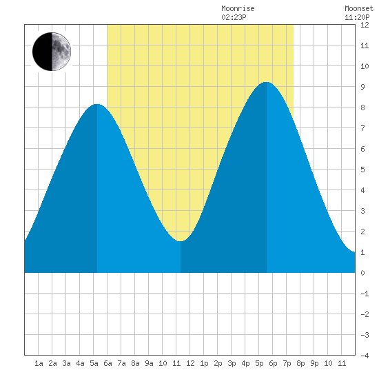 Boston Light tide chart for Thursday, August 24, 2023