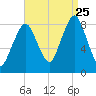 Boston Light tide chart for Friday, August 25, 2023