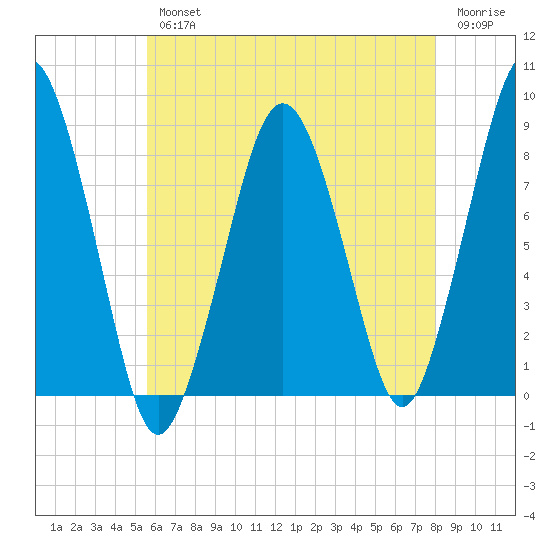 Boston Light tide chart for Wednesday, August 2, 2023
