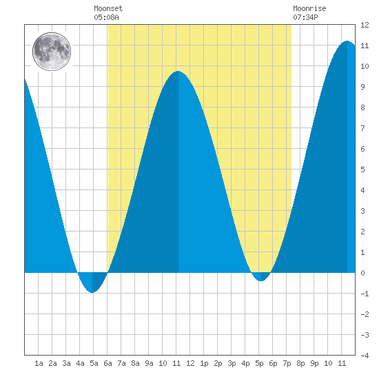 Boston Light tide chart for Wednesday, August 30, 2023