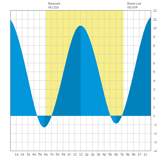 Boston Light tide chart for Thursday, August 31, 2023