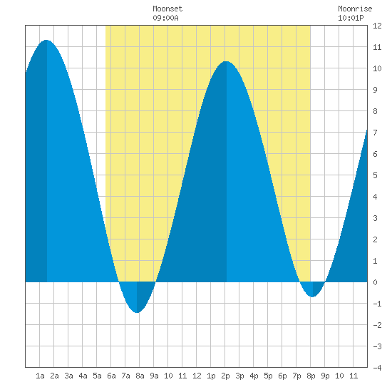 Boston Light tide chart for Friday, August 4, 2023