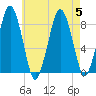 Boston Light tide chart for Saturday, August 5, 2023
