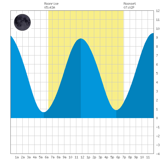 Boston Light tide chart for Thursday, September 14, 2023