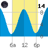 Boston Light tide chart for Thursday, September 14, 2023