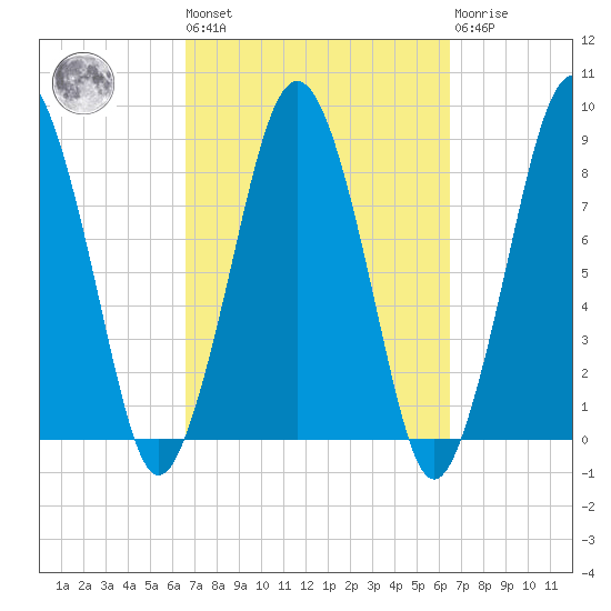 Boston Light tide chart for Friday, September 29, 2023