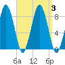 Boston Light tide chart for Sunday, September 3, 2023