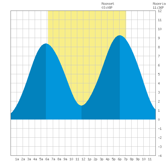 Boston Light tide chart for Thursday, September 7, 2023