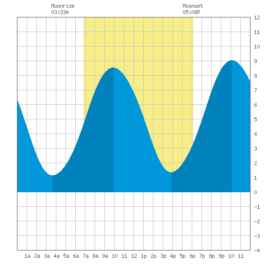 Boston Light tide chart for Wednesday, October 11, 2023