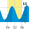 Boston Light tide chart for Wednesday, October 11, 2023
