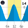Boston Light tide chart for Saturday, October 14, 2023