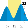 Boston Light tide chart for Sunday, October 22, 2023