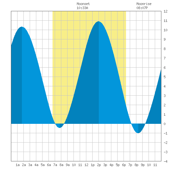 Boston Light tide chart for Monday, October 2, 2023