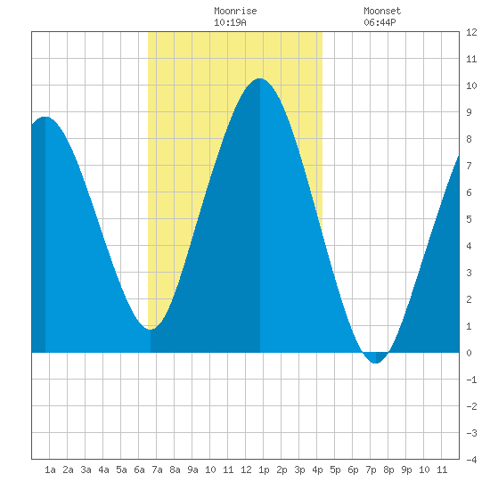 Boston Light tide chart for Thursday, November 16, 2023