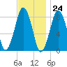 Boston Light tide chart for Friday, November 24, 2023