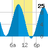 Boston Light tide chart for Saturday, November 25, 2023