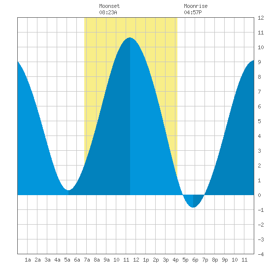 Boston Light tide chart for Tuesday, November 28, 2023