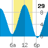 Boston Light tide chart for Wednesday, November 29, 2023
