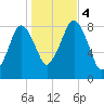Boston Light tide chart for Saturday, November 4, 2023