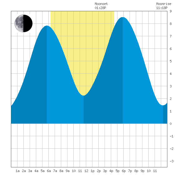 Boston Light tide chart for Sunday, November 5, 2023