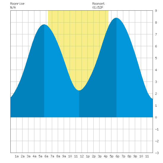 Boston Light tide chart for Monday, November 6, 2023