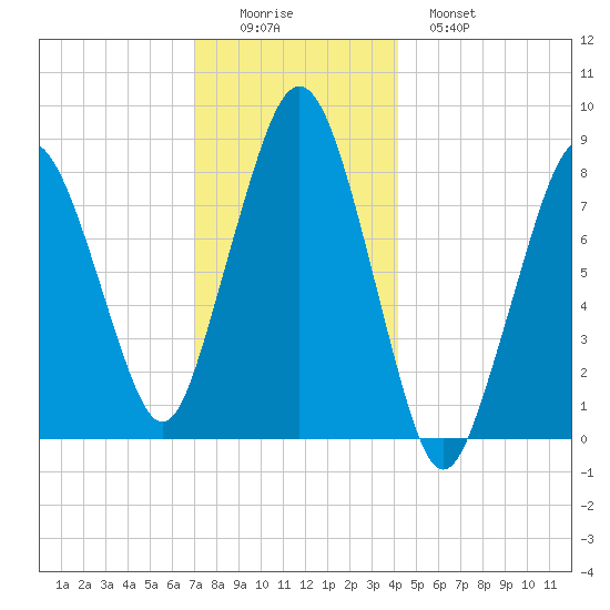 Boston Light tide chart for Thursday, December 14, 2023