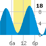 Boston Light tide chart for Monday, December 18, 2023