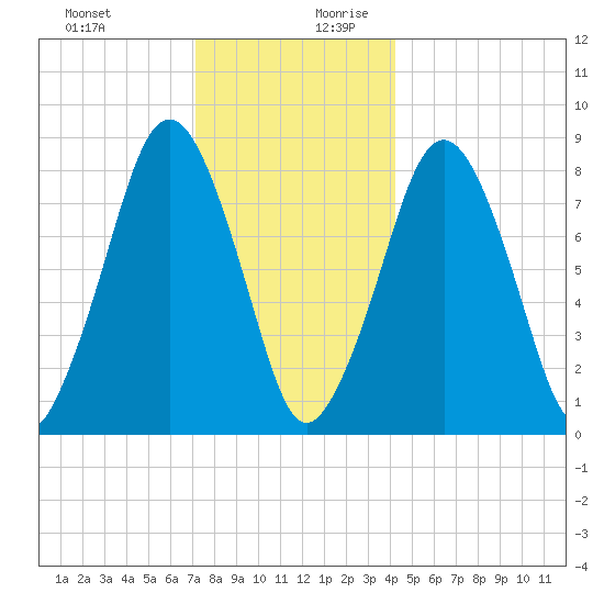 Boston Light tide chart for Thursday, December 21, 2023