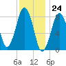 Boston Light tide chart for Sunday, December 24, 2023