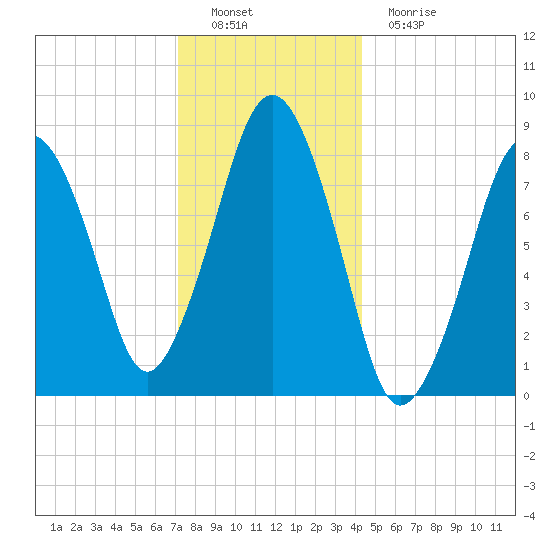 Boston Light tide chart for Thursday, December 28, 2023