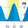 Boston Light tide chart for Thursday, December 28, 2023