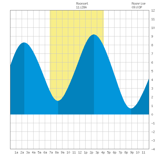 Boston Light tide chart for Saturday, December 2, 2023