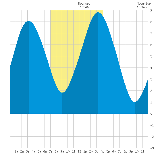 Boston Light tide chart for Sunday, December 3, 2023