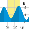 Boston Light tide chart for Sunday, December 3, 2023