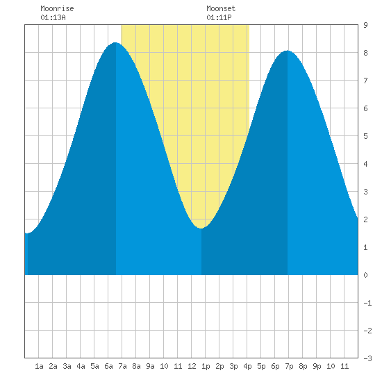 Boston Light tide chart for Thursday, December 7, 2023