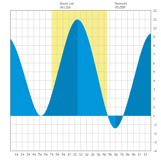 Boston Light tide chart for Friday, January 12, 2024