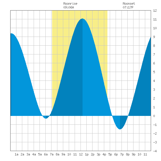 Boston Light tide chart for Saturday, January 13, 2024