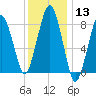 Boston Light tide chart for Saturday, January 13, 2024