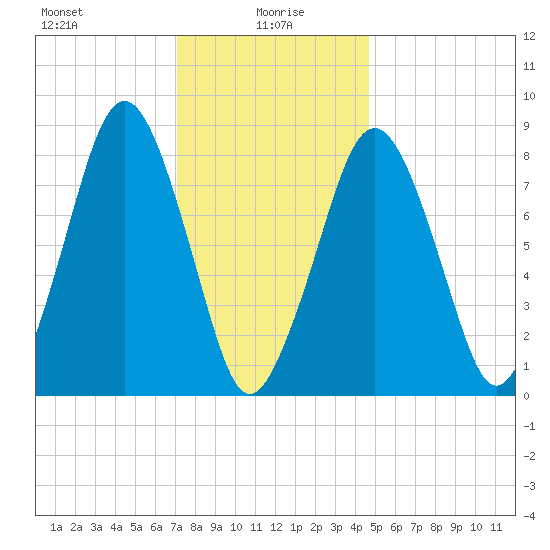 Boston Light tide chart for Thursday, January 18, 2024