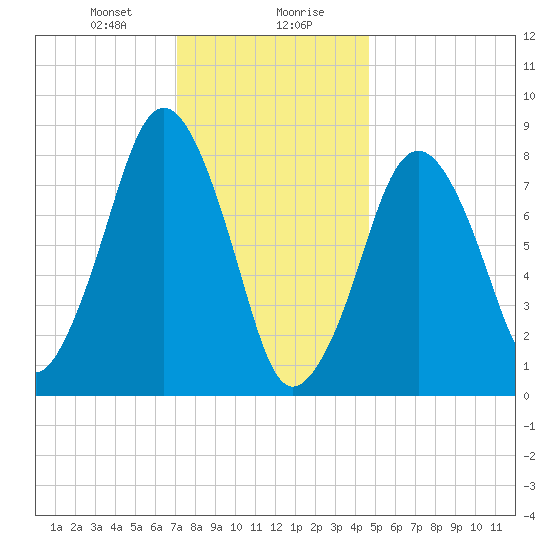 Boston Light tide chart for Saturday, January 20, 2024