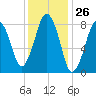 Boston Light tide chart for Friday, January 26, 2024