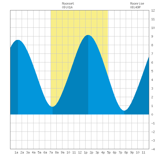 Boston Light tide chart for Monday, January 29, 2024