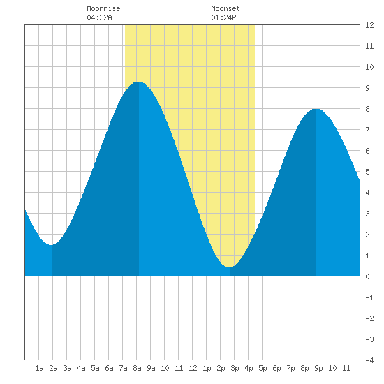 Boston Light tide chart for Monday, January 8, 2024