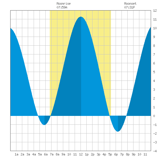 Boston Light tide chart for Sunday, February 11, 2024