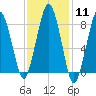 Boston Light tide chart for Sunday, February 11, 2024