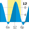Boston Light tide chart for Monday, February 12, 2024